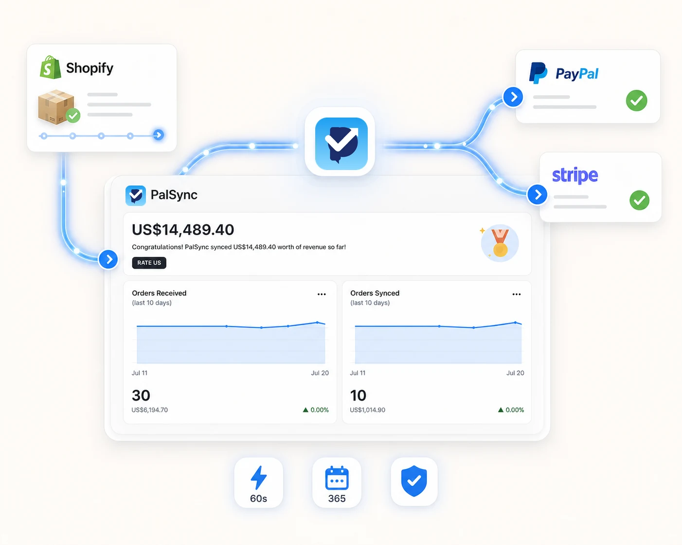 PalSync product overview: Shopify tracking data flows through PalSync and synchronizes automatically with PayPal and Stripe.