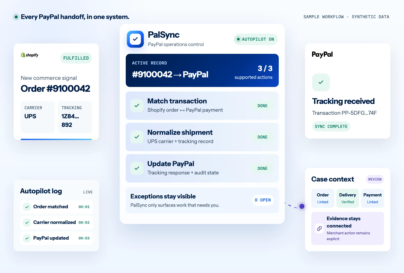 Connected PalSync operations system showing a Shopify fulfillment, current automation stages, a PayPal tracking update, activity history, and merchant case context